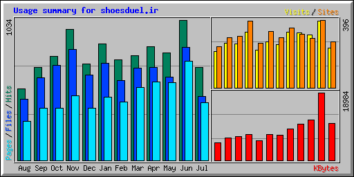 Usage summary for shoesduel.ir